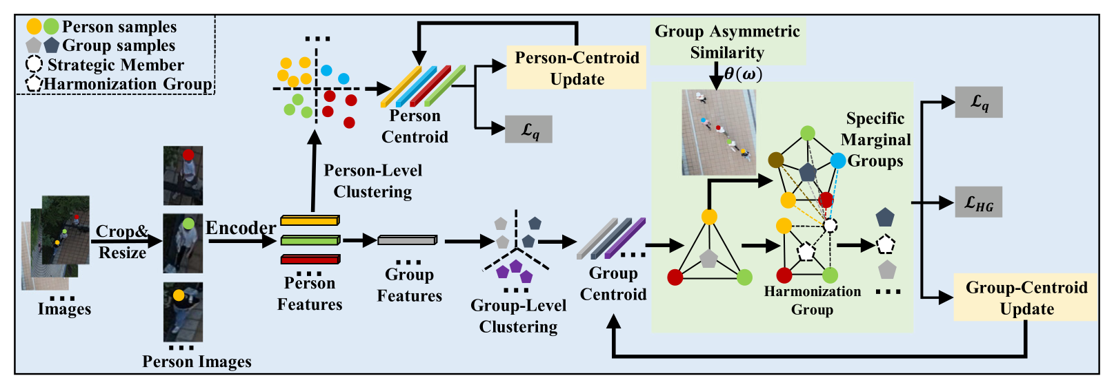 Unsupervised group re-identification from aerial perspective via strategic member harmonization