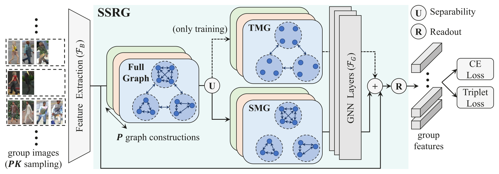 Separable spatial-temporal residual graph for cloth-changing group re-identification