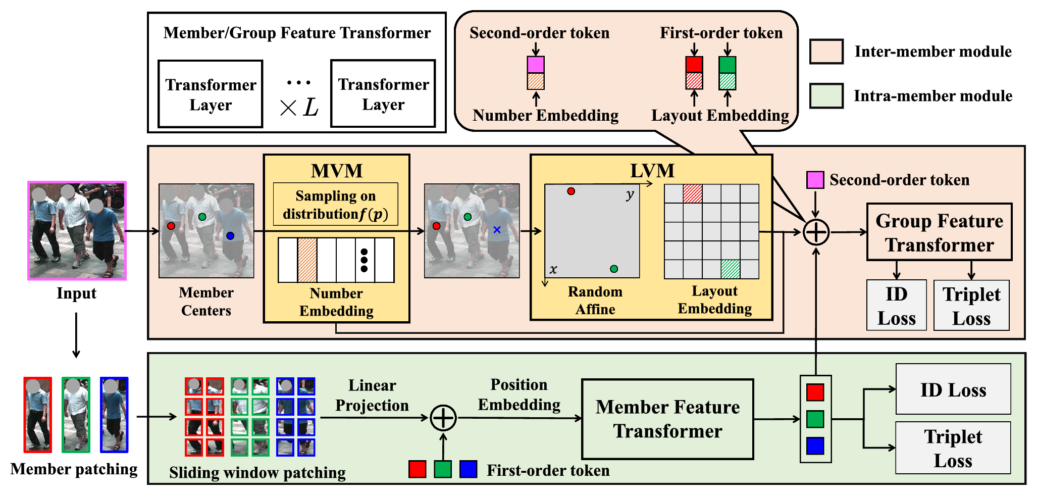 Uncertainty modeling for group re-identification