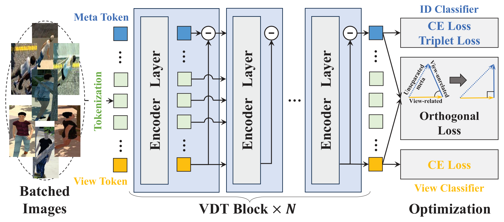 View-decoupled transformer for person re-identification under aerial-ground camera network