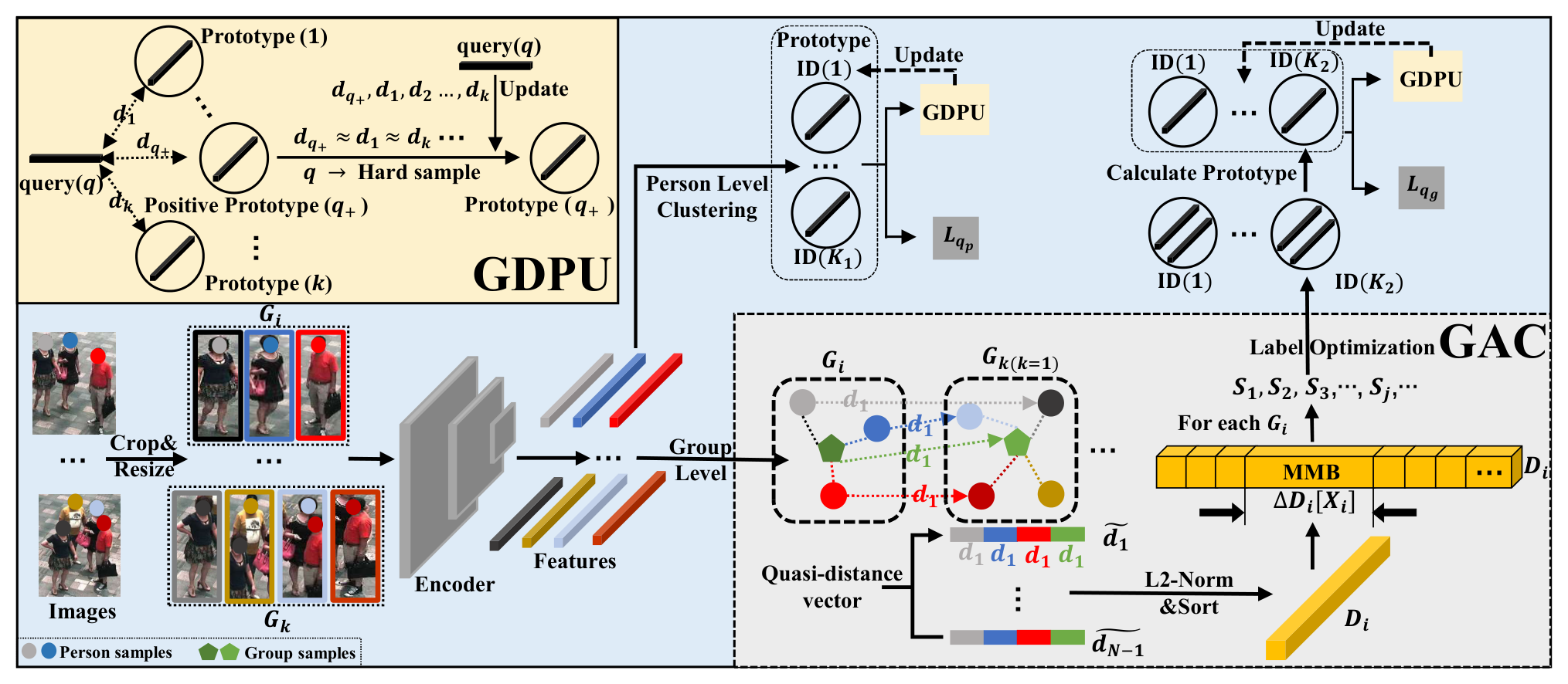 Unsupervised group re-identification via adaptive clustering-driven progressive learning