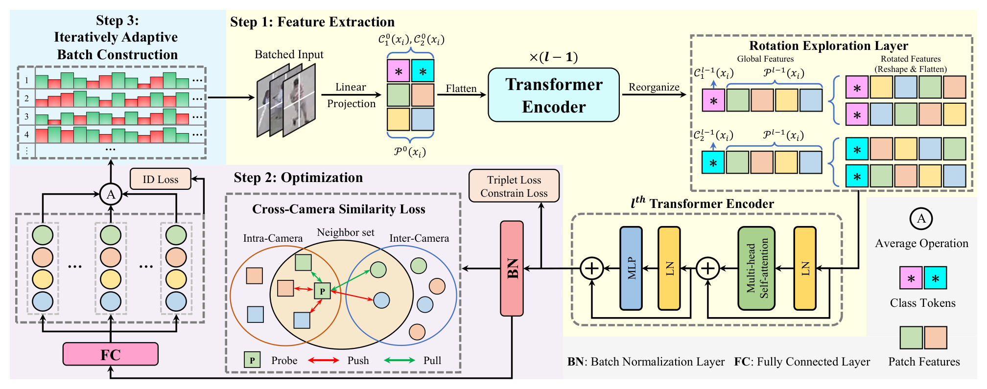 Rotation exploration transformer for aerial person re-identification