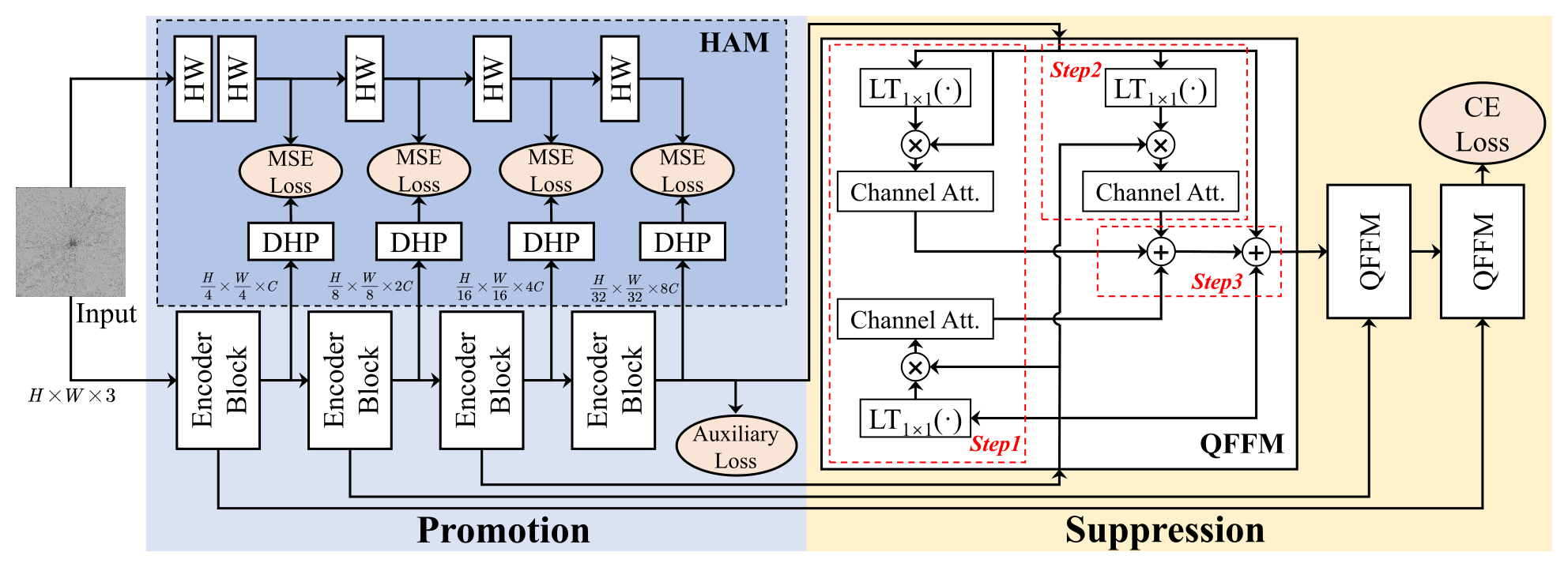Wavelet-guided promotion-suppression transformer for surface-defect detection
