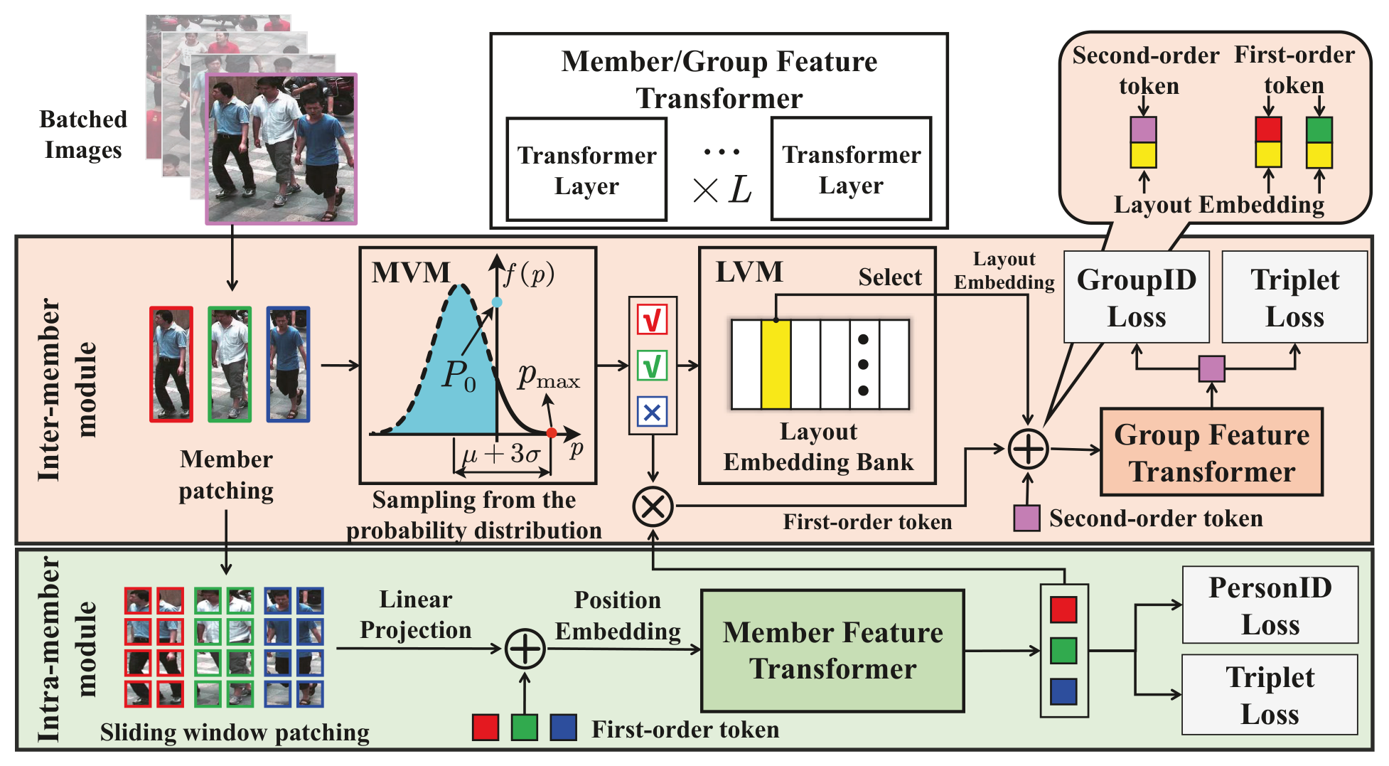 Uncertainty modeling with second-order transformer for group re-identification