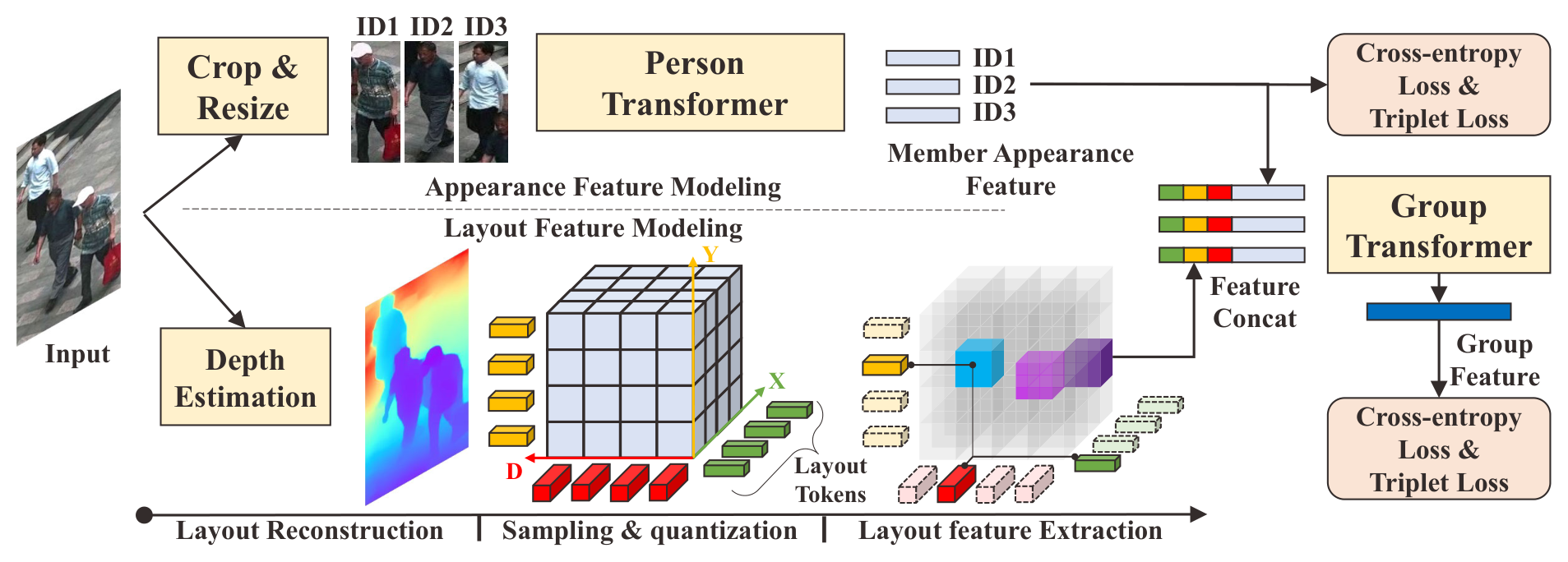 Modeling 3D layout for group re-identification