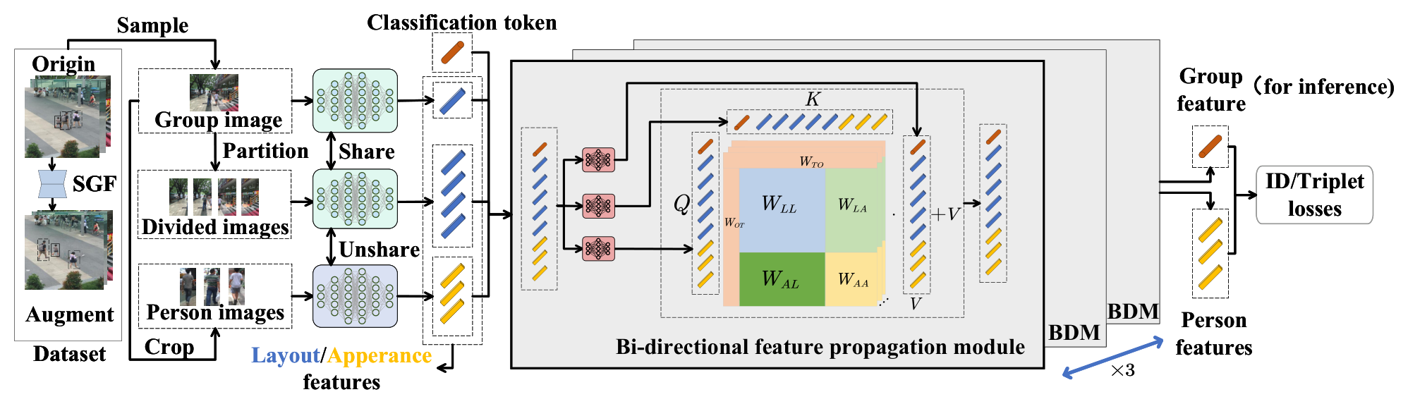 Learning bi-directional feature propagation with latent layout modeling for group re-identification