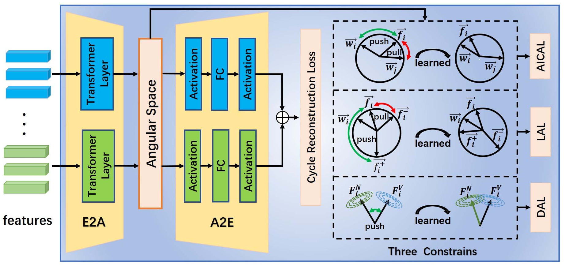 Learning modal-invariant angular metric by cyclic projection network for VIS-NIR person re-identification