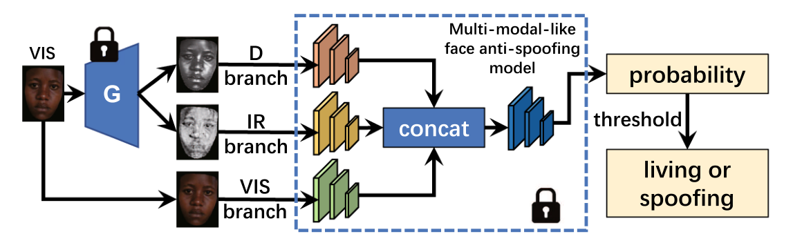 Multi-modal face anti-spoofing based on a single image