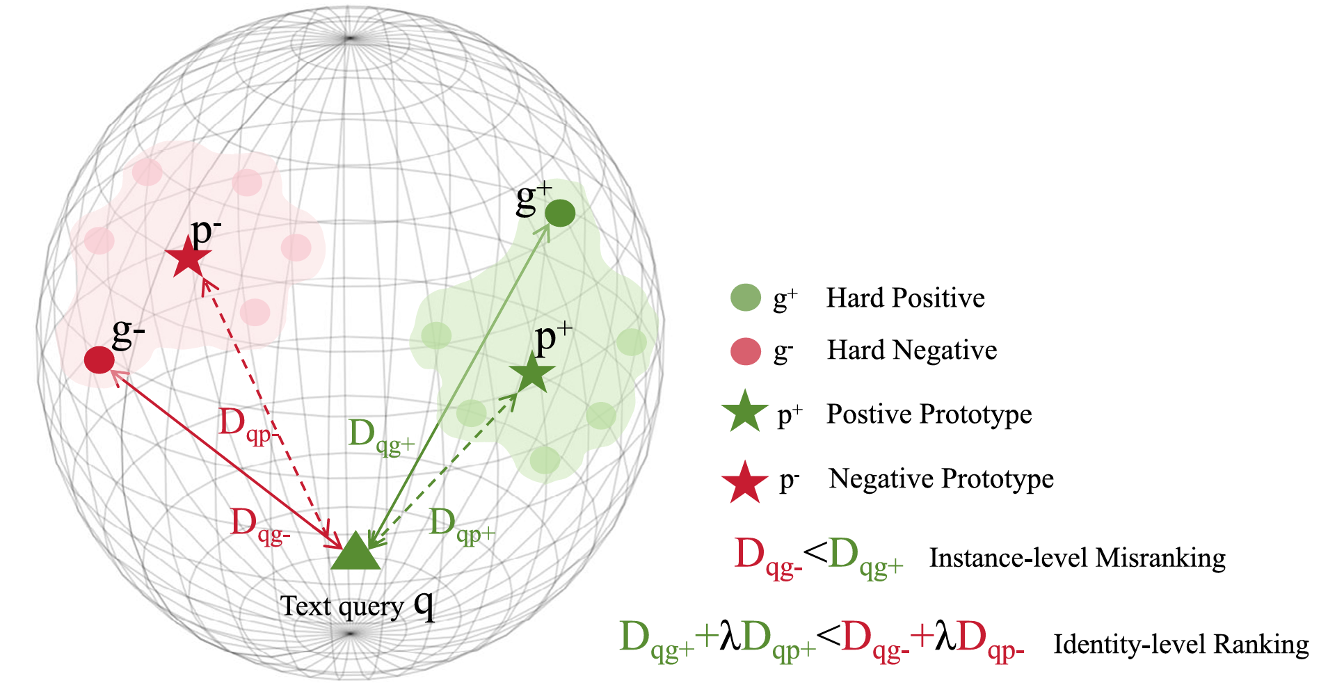 A training-free framework for text-to-image person re-identification via query-prototype matching