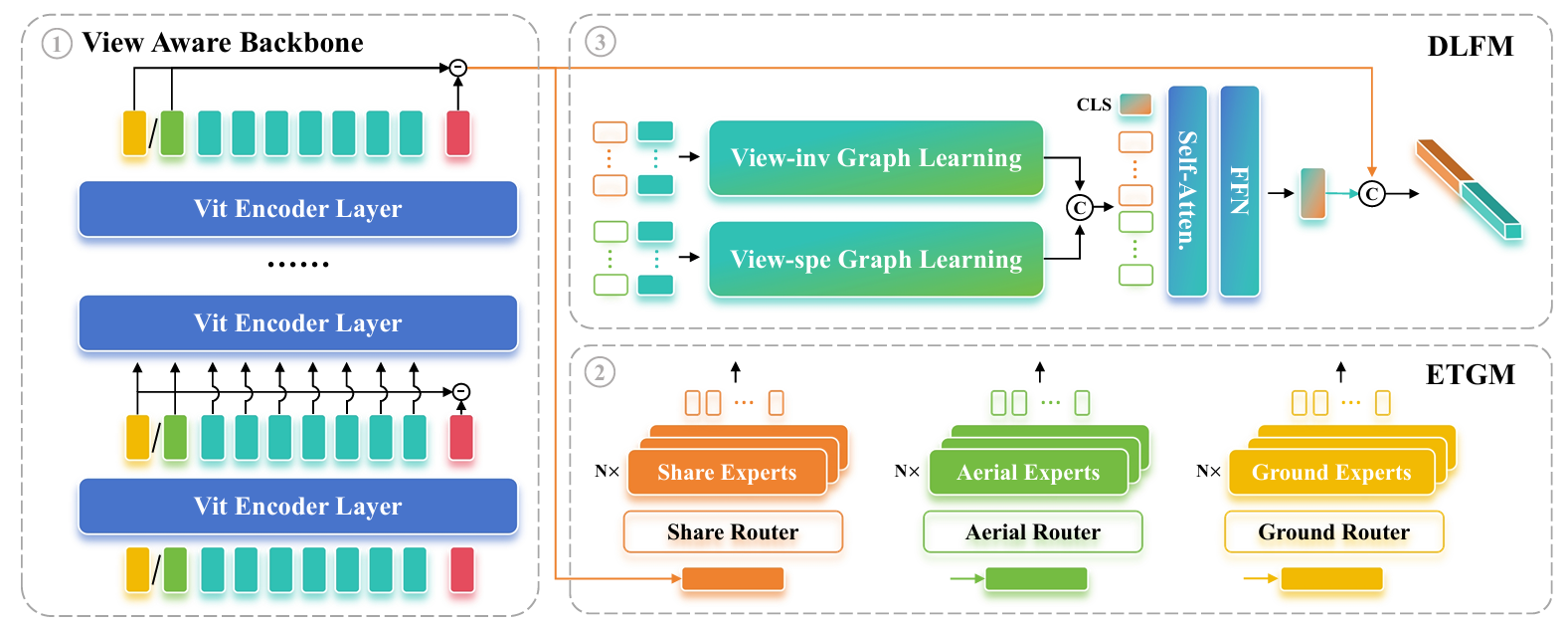 View-Aware Semantic Alignment for Aerial-Ground Person Re-Identification