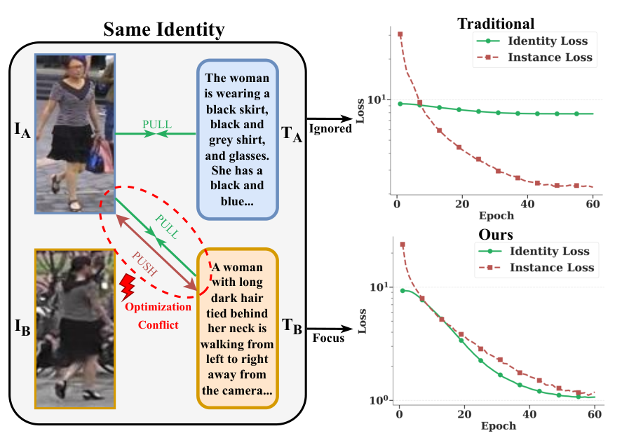 Hierarchical Decoupling Learning for Optimization Conflict in Text-to-Image Person Re-Identification